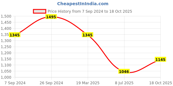 tatacliq.com Kazo Batwing Pullover With Heat Studs kazo Price History Graph from 7 Sep 2024 to 18 Oct 2025