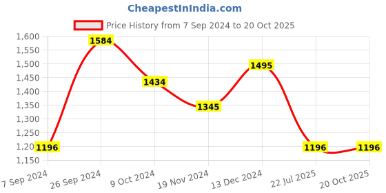 tatacliq.com Kazo Batwing Pullover With Heat Studs kazo Price History Graph from 7 Sep 2024 to 19 Oct 2025