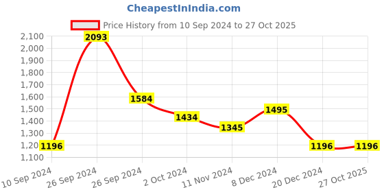 tatacliq.com Kazo Batwing Pullover With Heat Studs kazo Price History Graph from 10 Sep 2024 to 26 Oct 2025