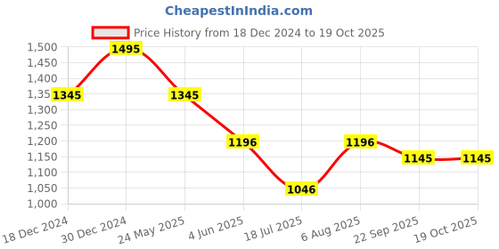 tatacliq.com Kazo Batwing Pullover With Heat Studs kazo Price History Graph from 18 Dec 2024 to 17 Oct 2025