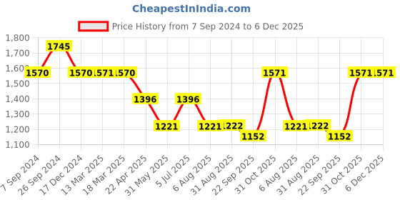 tatacliq.com Kazo Batwing Pullover With Heat Studs And Fringes kazo Price History Graph from 7 Sep 2024 to 6 Dec 2025