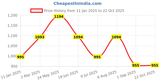 tatacliq.com Kazo Beige & Black Floral Print Shirt kazo Price History Graph from 11 Jan 2025 to 22 Oct 2025