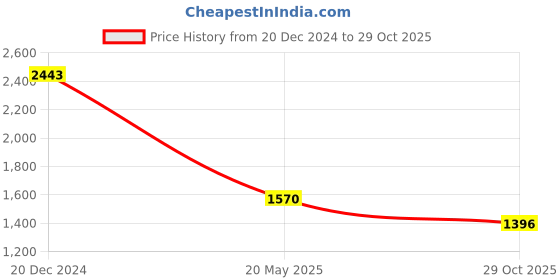 tatacliq.com Kazo Beige & Black Printed Bodycon Dress kazo Price History Graph from 20 Dec 2024 to 29 Oct 2025