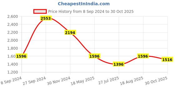 tatacliq.com Kazo Beige & Black Printed Shirt Dress kazo Price History Graph from 8 Sep 2024 to 30 Oct 2025
