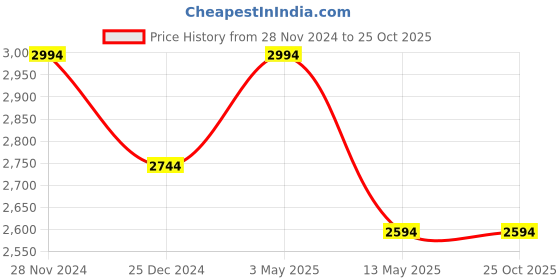tatacliq.com Kazo Beige & Black Striped Blazer kazo Price History Graph from 28 Nov 2024 to 24 Oct 2025