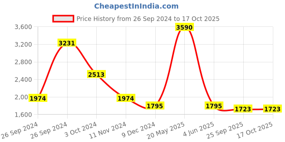 tatacliq.com Kazo Beige & Black Striped Regular Fit High Rise Trousers With Belt kazo Price History Graph from 26 Sep 2024 to 16 Oct 2025