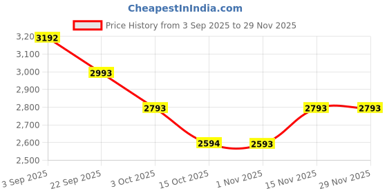 tatacliq.com Kazo Beige & Dark Brown Shoulder Handbag kazo Price History Graph from 3 Sep 2025 to 29 Nov 2025