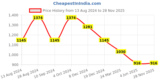 tatacliq.com Kazo Beige & Rust Printed Shirt kazo Price History Graph from 13 Aug 2024 to 28 Nov 2025
