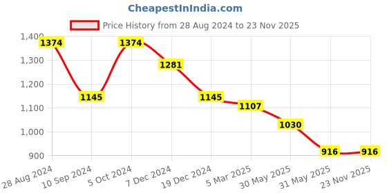 tatacliq.com Kazo Beige & Rust Printed Shirt kazo Price History Graph from 28 Aug 2024 to 23 Nov 2025