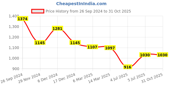 tatacliq.com Kazo Beige & Rust Printed Shirt kazo Price History Graph from 26 Sep 2024 to 31 Oct 2025