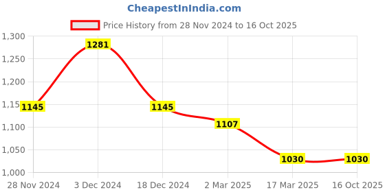tatacliq.com Kazo Beige & Rust Printed Shirt kazo Price History Graph from 28 Nov 2024 to 16 Oct 2025