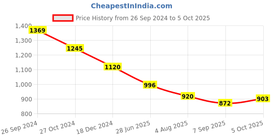 tatacliq.com Kazo Beige & Rust Self Design Top kazo Price History Graph from 26 Sep 2024 to 5 Oct 2025