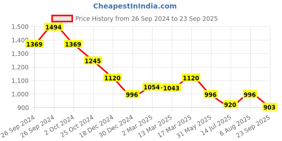 tatacliq.com Kazo Beige & Rust Self Design Top kazo Price History Graph from 26 Sep 2024 to 23 Sep 2025