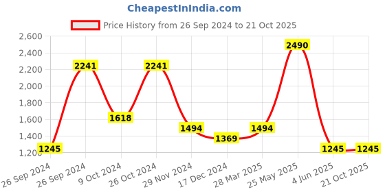 tatacliq.com Kazo Beige & White Cotton Striped Shirt kazo Price History Graph from 26 Sep 2024 to 21 Oct 2025