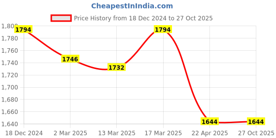 tatacliq.com Kazo Beige & White Embroidered Shirt kazo Price History Graph from 18 Dec 2024 to 27 Oct 2025