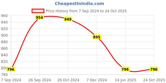 tatacliq.com Kazo Beige Animal Print Peplum Top kazo Price History Graph from 7 Sep 2024 to 23 Oct 2025