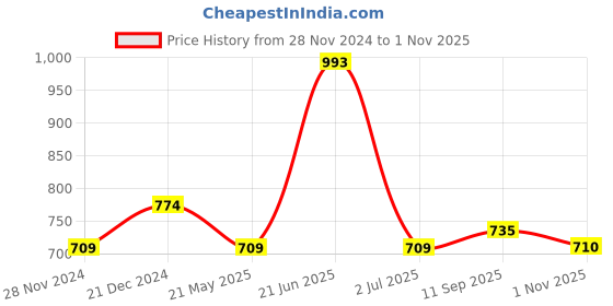 tatacliq.com Kazo Beige Casual Belt for Women kazo Price History Graph from 28 Nov 2024 to 1 Nov 2025