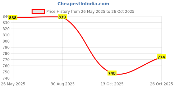 tatacliq.com Kazo Beige Casual Belt for Women kazo Price History Graph from 26 May 2025 to 26 Oct 2025