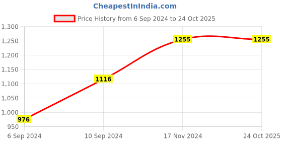 tatacliq.com Kazo Beige Cotton Embellished Shirt kazo Price History Graph from 6 Sep 2024 to 23 Oct 2025