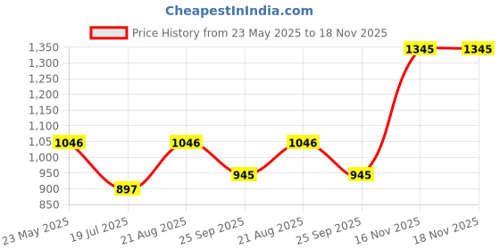 tatacliq.com Kazo Beige Cotton Lace Pullover kazo Price History Graph from 23 May 2025 to 18 Nov 2025