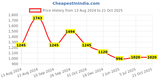 tatacliq.com Kazo Beige Cotton Regular Fit Shirt With Belt kazo Price History Graph from 13 Aug 2024 to 21 Oct 2025