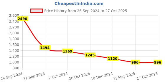 tatacliq.com Kazo Beige Cotton Regular Fit Shirt With Belt kazo Price History Graph from 26 Sep 2024 to 27 Oct 2025