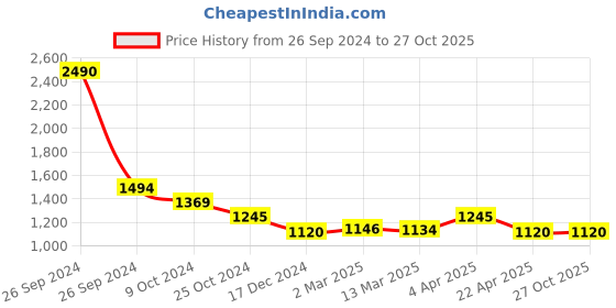 tatacliq.com Kazo Beige Cotton Regular Fit Shirt With Belt kazo Price History Graph from 26 Sep 2024 to 27 Oct 2025