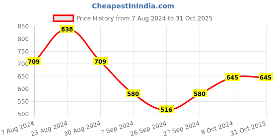 tatacliq.com Kazo Beige Embellished Beanie kazo Price History Graph from 7 Aug 2024 to 30 Oct 2025