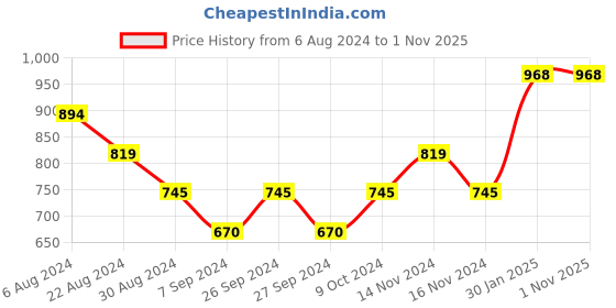tatacliq.com Kazo Beige Embellished Beanie kazo Price History Graph from 6 Aug 2024 to 31 Oct 2025
