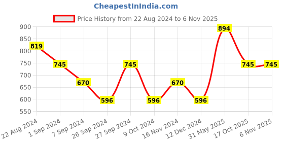 tatacliq.com Kazo Beige Embellished Beanies kazo Price History Graph from 22 Aug 2024 to 4 Nov 2025