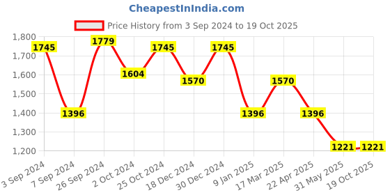 tatacliq.com Kazo Beige Embellished Regular Fit High Rise Pants kazo Price History Graph from 3 Sep 2024 to 18 Oct 2025