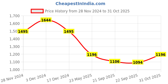 tatacliq.com Kazo Beige Embellished Sweatshirt kazo Price History Graph from 28 Nov 2024 to 31 Oct 2025