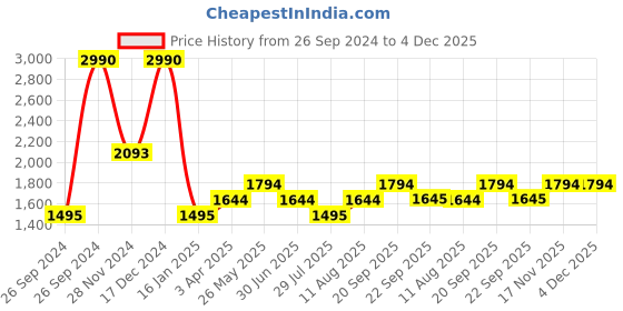 tatacliq.com Kazo Beige Floral Print Regular Fit High Rise Pants kazo Price History Graph from 26 Sep 2024 to 4 Dec 2025