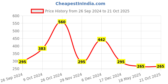 tatacliq.com Kazo Beige Full Coverage Non-Padded Camisole kazo Price History Graph from 26 Sep 2024 to 20 Oct 2025