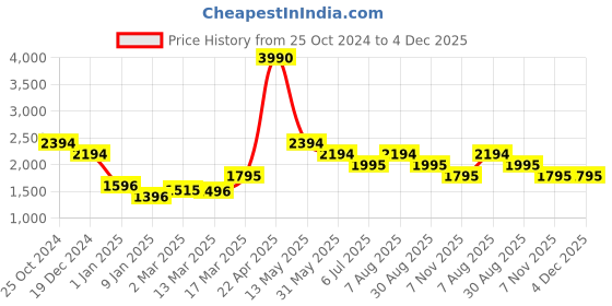 tatacliq.com Kazo Beige Jumpsuit kazo Price History Graph from 25 Oct 2024 to 4 Dec 2025