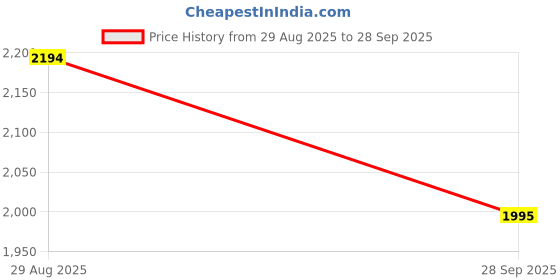 tatacliq.com Kazo Beige Jumpsuit kazo Price History Graph from 29 Aug 2025 to 28 Sep 2025