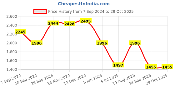 tatacliq.com Kazo Beige Lace Embellished Shift Dress kazo Price History Graph from 7 Sep 2024 to 29 Oct 2025
