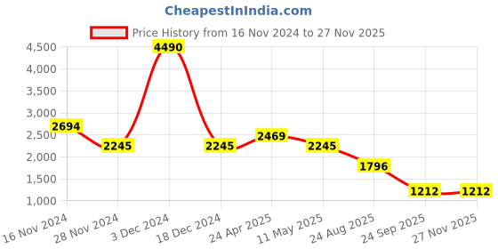 tatacliq.com Kazo Beige Large Tote kazo Price History Graph from 16 Nov 2024 to 26 Nov 2025