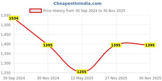 tatacliq.com Kazo Beige Linen Straight Fit High Rise Trousers kazo Price History Graph from 30 Sep 2024 to 30 Nov 2025