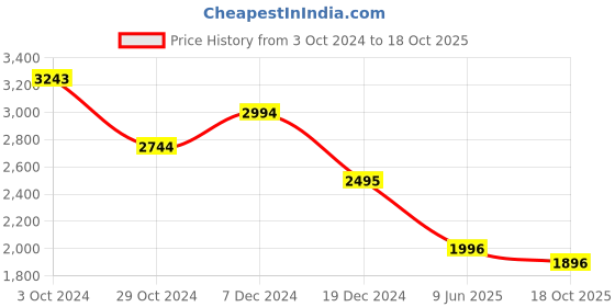 tatacliq.com Kazo Beige Maxi Dress kazo Price History Graph from 3 Oct 2024 to 18 Oct 2025