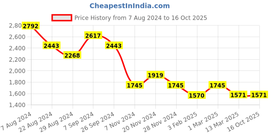 tatacliq.com Kazo Beige Medium Shoulder Bag kazo Price History Graph from 7 Aug 2024 to 16 Oct 2025