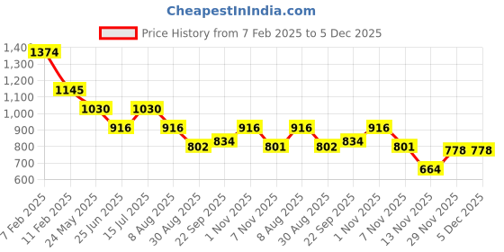 tatacliq.com Kazo Beige Plain Crop Shirt kazo Price History Graph from 7 Feb 2025 to 5 Dec 2025