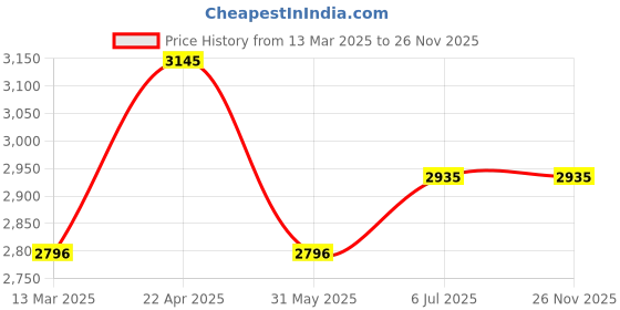 tatacliq.com Kazo Beige Plain Long Coat kazo Price History Graph from 13 Mar 2025 to 26 Nov 2025
