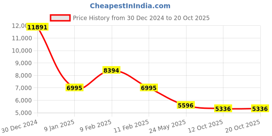 tatacliq.com Kazo Beige Plain Overcoat kazo Price History Graph from 30 Dec 2024 to 19 Oct 2025