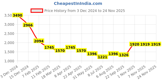 tatacliq.com Kazo Beige Polyester Relaxed FitShrugs And Cardigans kazo Price History Graph from 3 Dec 2024 to 24 Nov 2025