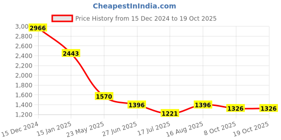 tatacliq.com Kazo Beige Polyester Relaxed FitShrugs And Cardigans kazo Price History Graph from 15 Dec 2024 to 19 Oct 2025