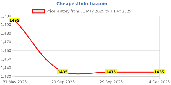 tatacliq.com Kazo Beige Polyester Slim FitSweaters kazo Price History Graph from 31 May 2025 to 4 Dec 2025