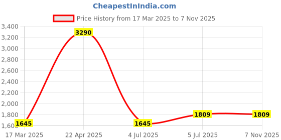 tatacliq.com Kazo Beige Polyester Straight Fit High Rises Trousers With Belt kazo Price History Graph from 17 Mar 2025 to 6 Nov 2025