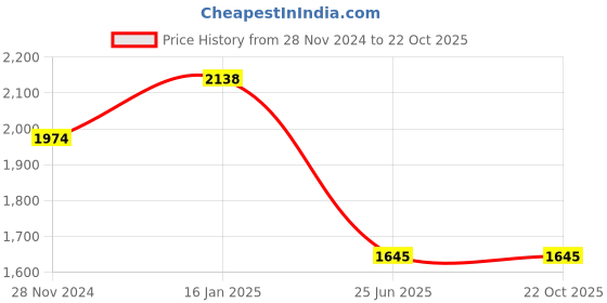 tatacliq.com Kazo Beige Polyester Straight Fit High Rises Trousers With Belt kazo Price History Graph from 28 Nov 2024 to 21 Oct 2025