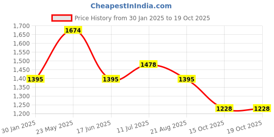 tatacliq.com Kazo Beige Printed Jogger kazo Price History Graph from 30 Jan 2025 to 15 Oct 2025